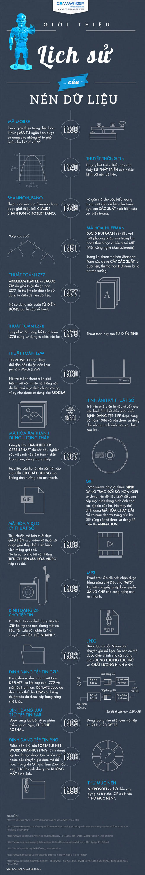 [Infographic] History of data compression Picture 1